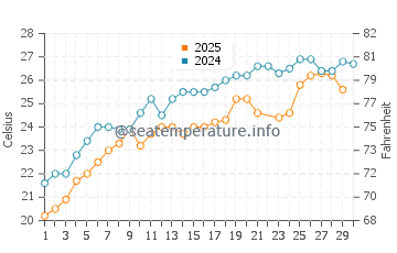 Temperatura da água em Korinos em junho