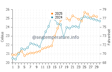 Kosai Shi water temp chart in June