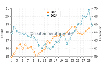 Koserow water temp chart in June