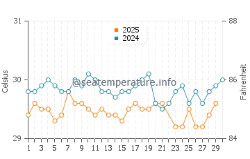 Wassertemperatur Kosrae im Juni