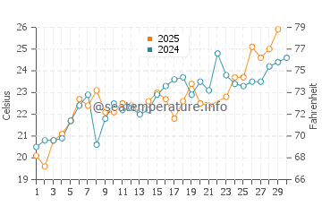 Wassertemperatur Kostrena im Juni