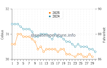 Kota Kinabalu water temp chart in June