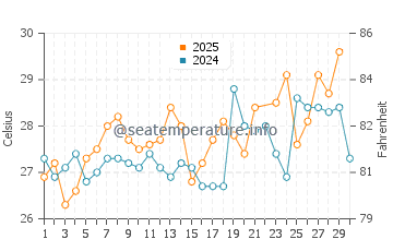 Kotu water temp chart in June