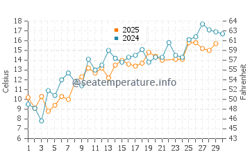 Kouchibouguac water temp chart in June