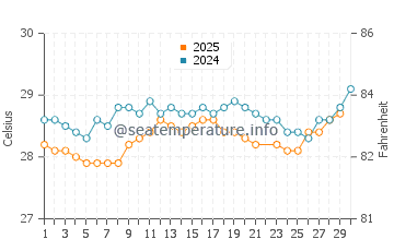 Wassertemperatur Kourou im Juni