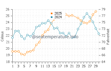 Wassertemperatur Kourouta im Juni