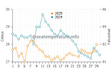 Kovalam water temp chart in June