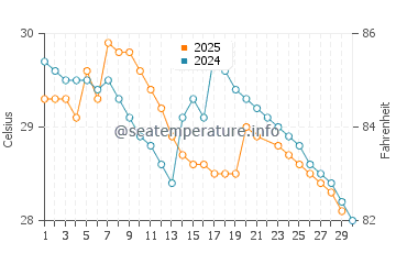 Kozhikode water temp chart in June