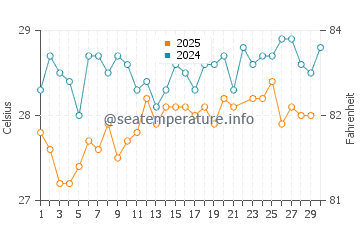 Temperatura da água em Kralendijk em junho