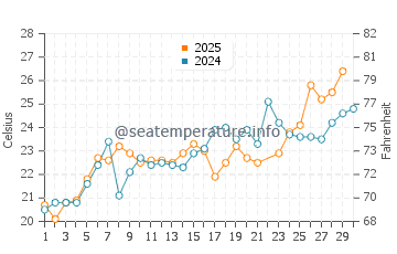 Temperature dell'acqua a Porto Re a giugno