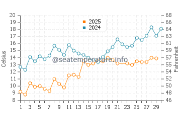 Temperature dell'acqua a Kramfors a giugno