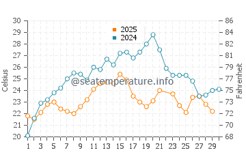 Temperatura vode u Kraynovka u lipnju