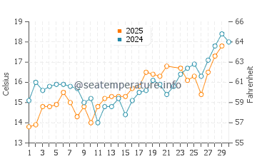Wassertemperatur Kreptitz im Juni