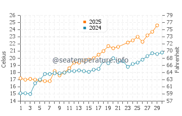 Wassertemperatur Kreuzlingen im Juni