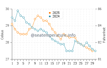 Temperature dell'acqua a Kribi a giugno