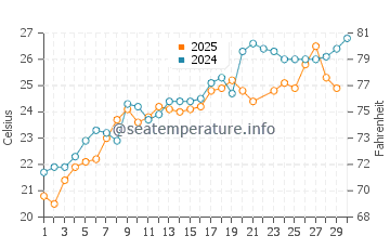 Temperature dell'acqua a Crimovizza a giugno