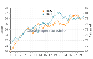 Temperature dell'acqua a Kriopighi a giugno