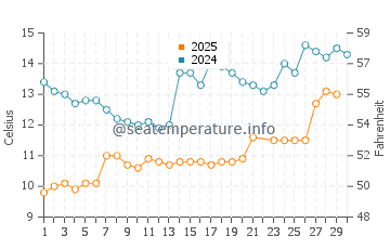 Temperature dell'acqua a Kristiansund a giugno
