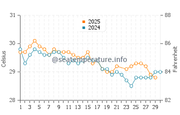 Kropoh water temp chart in June