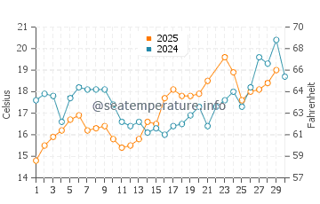 Kroslin water temp chart in June