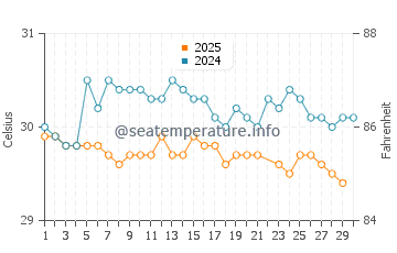 Temperatura vode u Krui u lipnju
