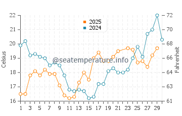 Wassertemperatur Krummin im Juni