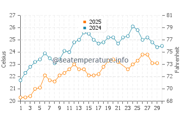 Wassertemperatur Xerokambos im Juni