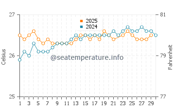 Kua Bay water temp chart in June