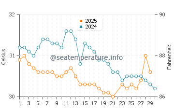 Temperatura vode u Kuah u lipnju