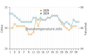 Kuala Belait water temp chart in June