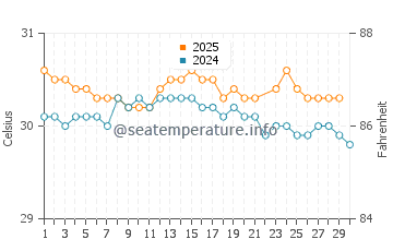Temperatura vode u Kuala Selangor u lipnju