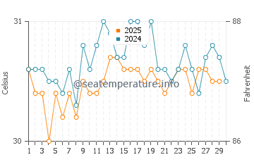 Kuching water temp chart in June