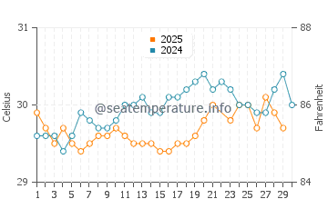 Temperatura vode u Kudahuvadhoo u lipnju