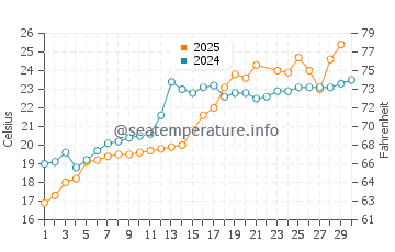 Kudamatsu water temp chart in June