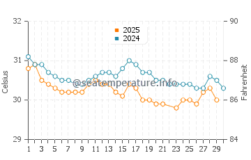 Kudat water temp chart in June