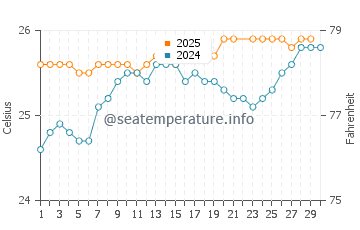 Kuilima Cove water temp chart in June