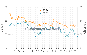 Kulase water temp chart in June