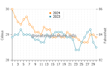 Temperatura vode u Kulay Kulay u lipnju
