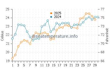 Kumburgaz water temp chart in June