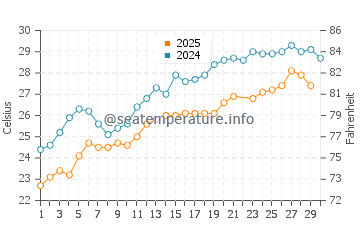Temperatura del agua en Kumkoy en junio