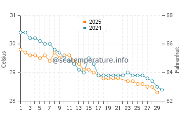 Temperature dell'acqua a Kundapura a giugno
