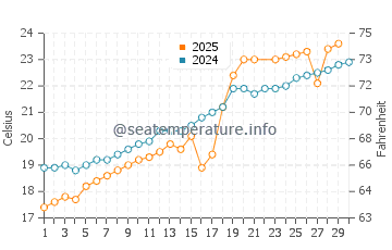 Kunisaki Shi water temp chart in June