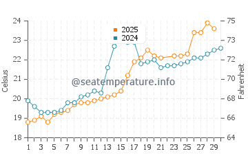 Kurashiki water temp chart in June
