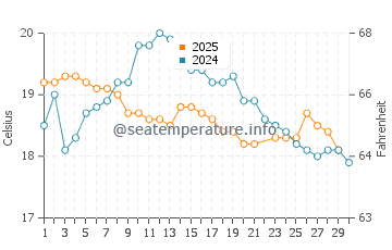 Kurnell water temp chart in June