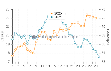 Kurucasile water temp chart in June