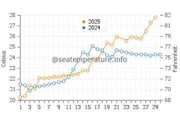 Kurume water temp chart in June