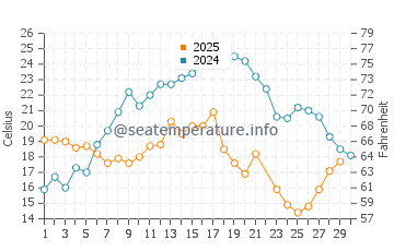 Temperatura vode u Kuryk u lipnju