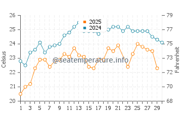 Kusadasi water temp chart in June