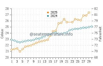 Kushikino water temp chart in June