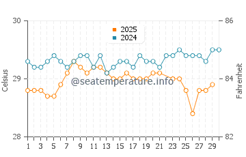 Temperatura vode u Kwajalein u lipnju